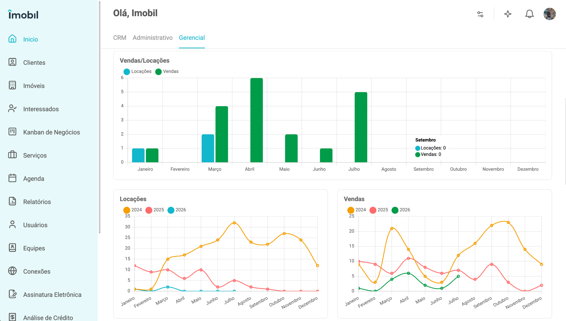 Dashboard da plataforma Si9 com gráficos de vendas, locações e indicadores comerciais